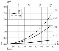 Cápsula Opticap XLT 30 con medios Milligard - 0,2 µm Nominal (KW03)